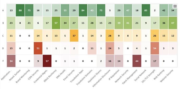 Heat map that grades US defense contractors on preparedness in various security areas; each area adds up to 96 companies