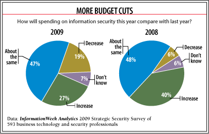 chart: How will security spending this year compare with last year?