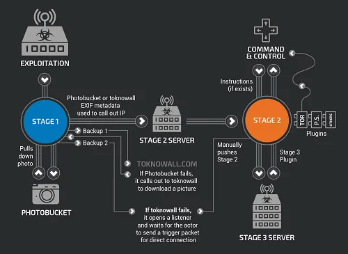 A diagram of the VPNFilter botnet malware in action\r\n(Source: Cisco Talos)\r\n