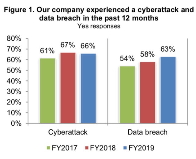 SMB Security Incidents Remain High