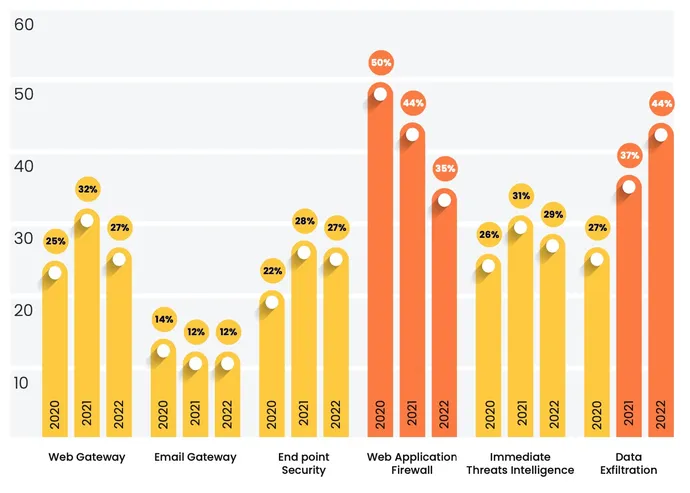 Gráfico de barras de riscos de segurança para empresas.