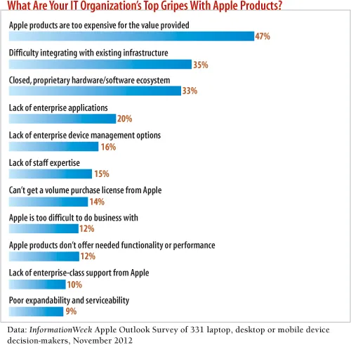 chart: What are your IT organization's top gripes with Apple products?