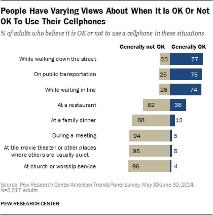 people-have-varying-views-about-when-it-is-ok-or-not-ok-to-use-their-cellphones.png
