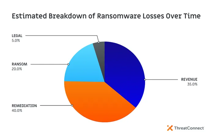 Estimated breakdown of ransomware losses over time