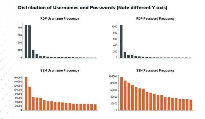 Password frequency