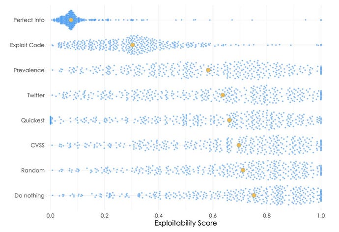 Chart showing effect of vulnerability prioritization strategies on organizational exploitability
