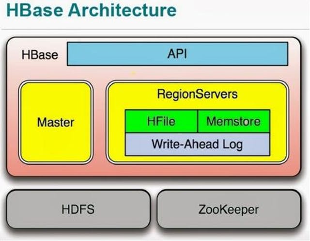 HBase does NoSQL on Hadoop.