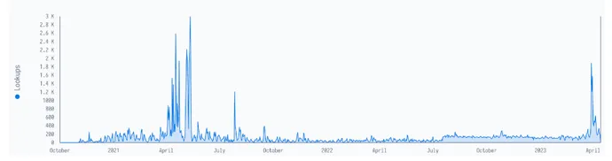 Volume of lookups for Kimsuky malware samples