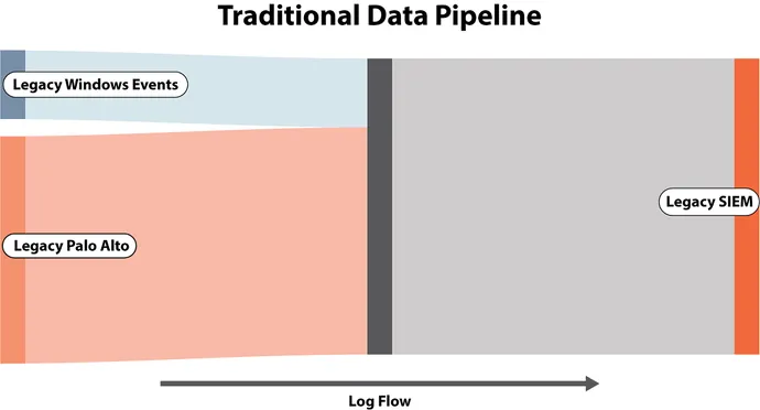 Diagram showing traditional data pipeline.