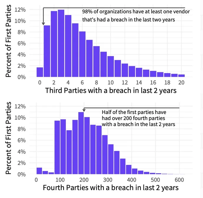 third- and fourth-party breaches