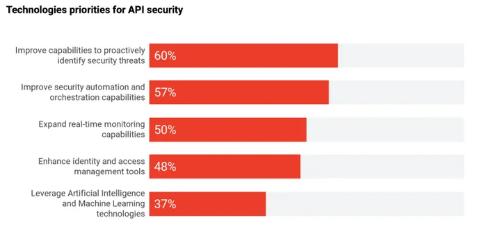 google API priorities for security