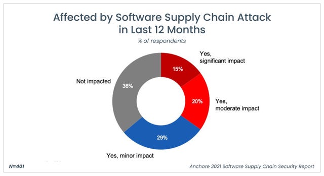 Infographic that breaks down whether organizations have been impacted by supply chain attacks