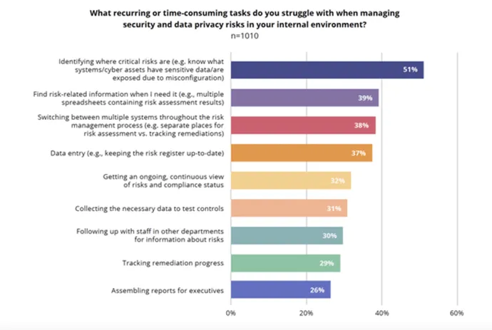 Graphic: What recurring or time-consuming tasks do you struggle with when managing security and data privacy risks in your internal environment?