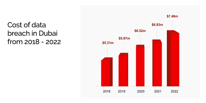 Dubai'de 2018'den 2022'ye kadar bir veri ihlalinin maliyetini gösteren grafik