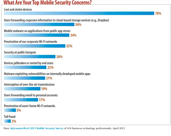 What are your security concerns? What are your security concerns?