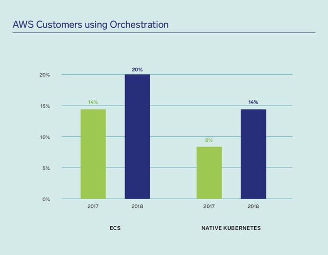 Orchestration Also on the Upswing