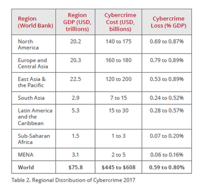Annual Cybercrime Estimates are Nearing $600B