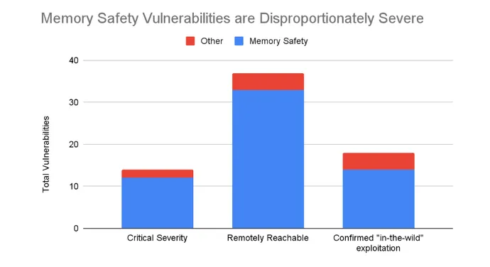 Shift to Memory-Safe Languages Gains Momentum