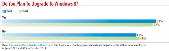 chart: Do you plan to upgrade to Windows 8?