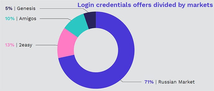 The Russian Market is the most active marketplace selling login credentials.