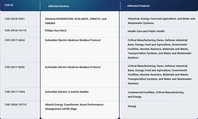 Ransomware CVEs affecting ICS products yet to be included in the CISA KEVs (as on date of publishing the report)