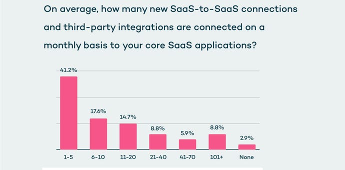 bar chart showing how many integrations are present