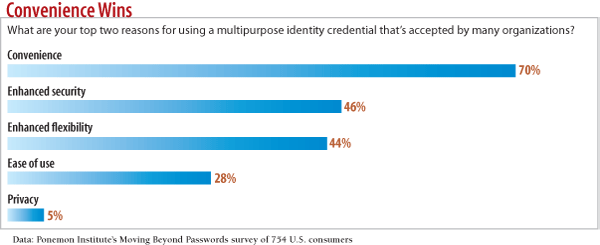 chart: Convenience: Wins What are your top two reasons for using a multipurpose identity credential that's accepted by many organizations? chart: Convenience: Wins What are your top two reasons for using a multipurpose identity credential that's accepted by many organizations?