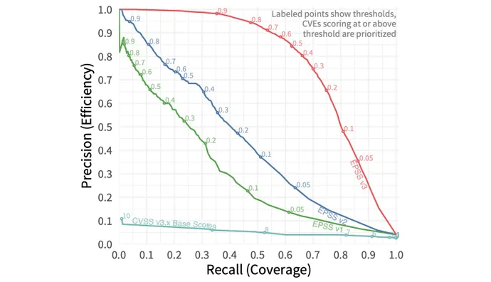 Chart showing improvement in EPSS version 3.