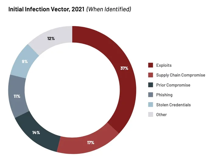 Exploitation and supply-chain compromise account for 54% of all attacks.