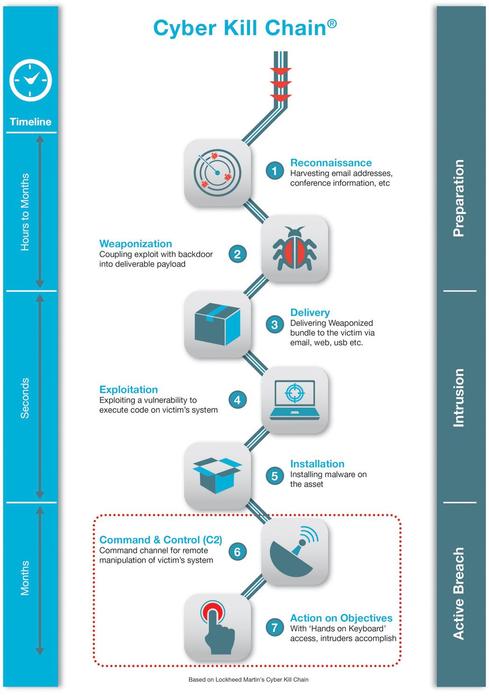Cyberkill chain model  Download Scientific Diagram