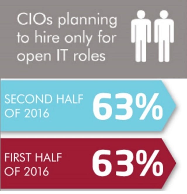 CIOs Filling Only Open Roles