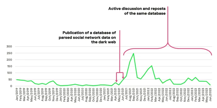 Número mensal de postagens da Dark Web mencionando bancos de dados de redes sociais, 2019-2023.
