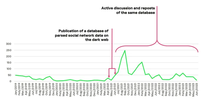 Monthly number of Dark Web posts mentioning social network databases, 2019-2023.
