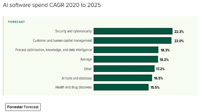 A bar chart labeled AI software spend CAGR 2020 to 2025, with cybersecurity the topmost bar