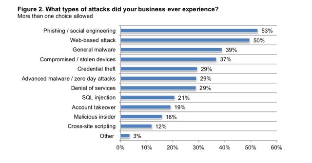 Most Prevalent SMB Attacks
