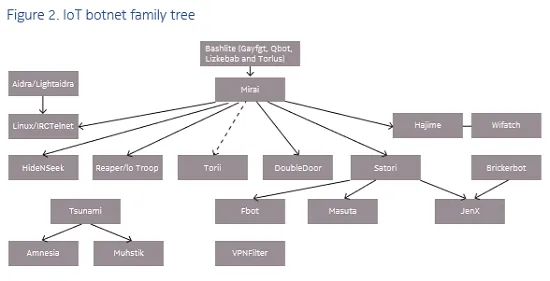 Botnet family\r\n(Source: Nokia)