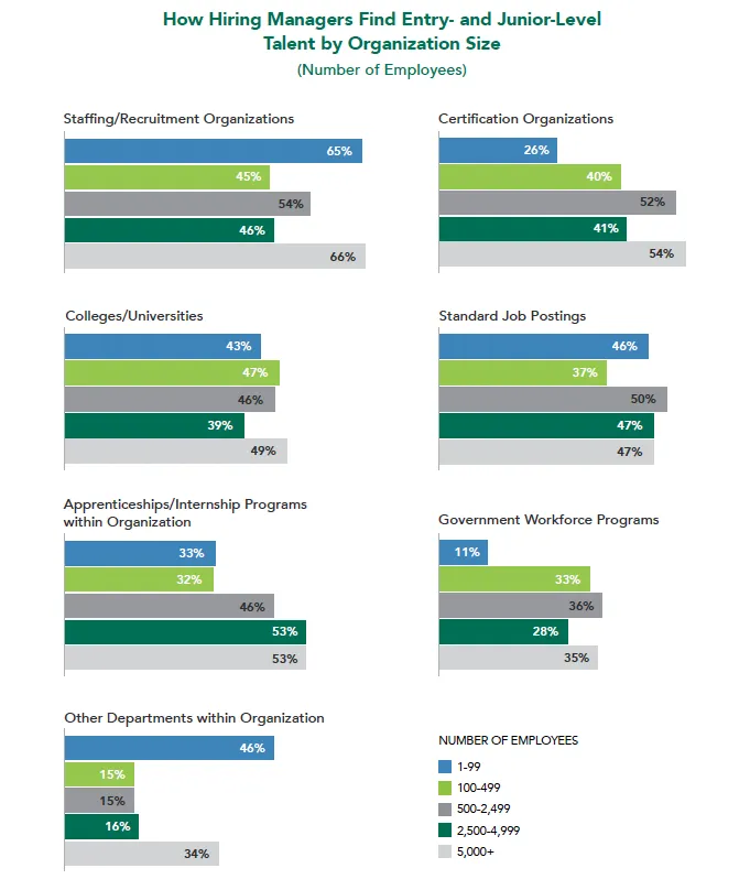 Chart showing how hiring managers find entry- and junior-level talent by organization size.