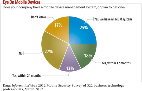 chart: Does your company have a mobile device management system?