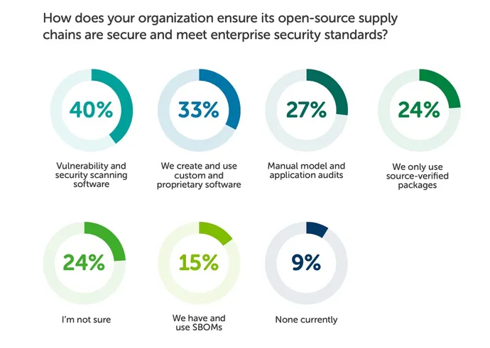 Vulnerability scanning and using proprietary software most common.