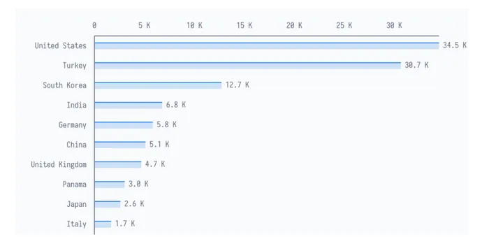 Kimsuky malware sample lookups by country