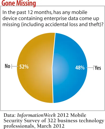 chart: Has any mobile device containing enterprise data gone missing?