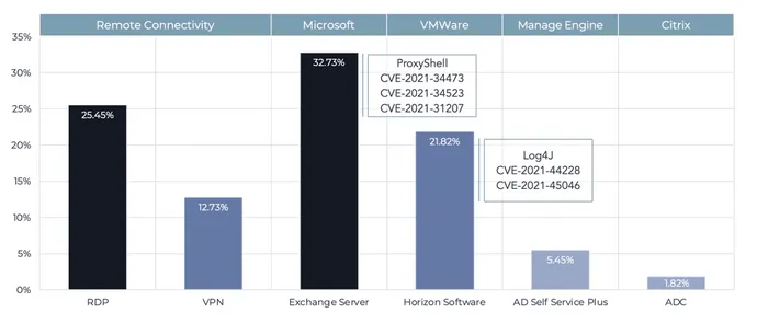 ProxyShell and insecure RDP installations topped initial compromise vectors.