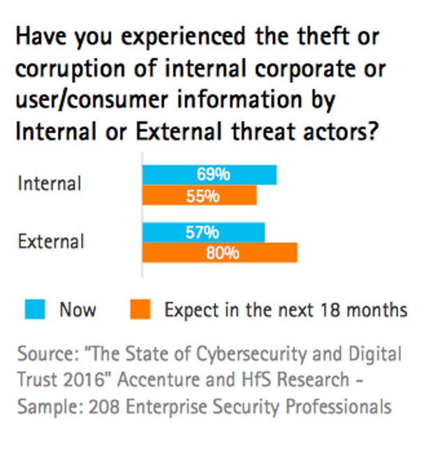 Sixty-nine percent of enterprise security executives reported experiencing an attempted theft or corruption of data by inside