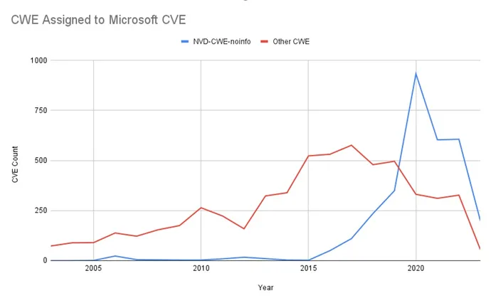 Graphic showing CWE assigned to Microsoft CVE