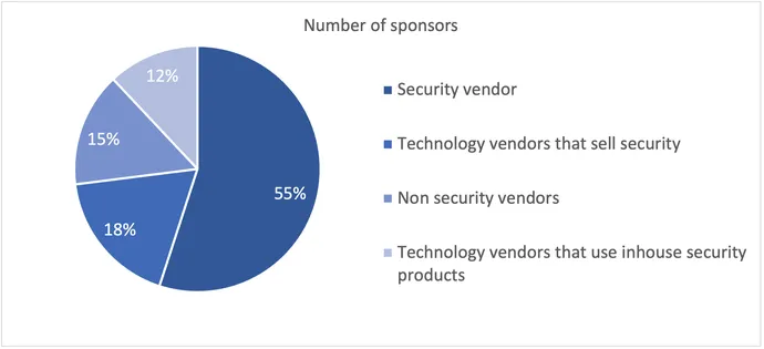 Sponsor sayısına ilişkin grafik