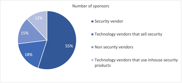 Graphic on number of sponsors