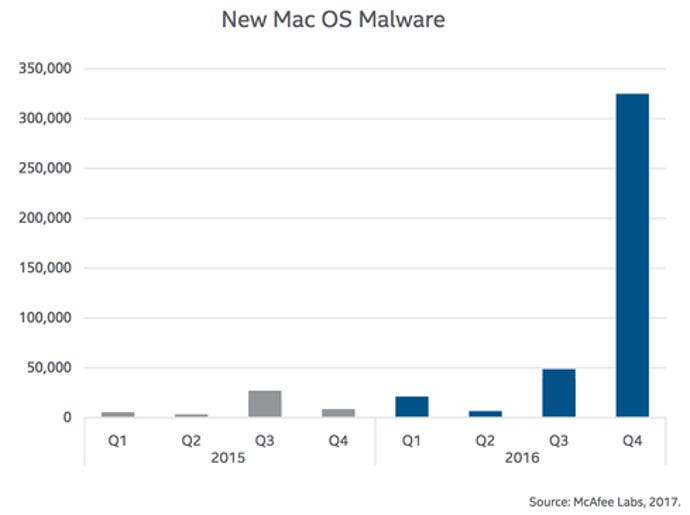 MacOS_malware-graph.png