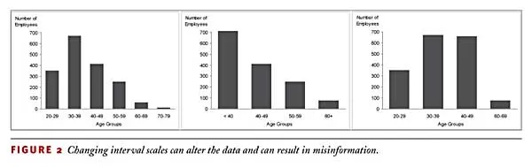 Figure 2: Changing the interval scales can alter the data and can result in misinformation.