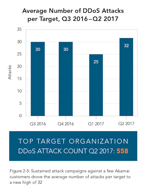 Image courtesy of Akamai