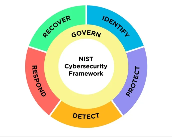 NIST Siber Güvenlik Çerçevesi: Dış tarafta Tanımla, Koru, Tespit Et, Yanıtla, Kurtar ve iç çemberde Yönet'in yer aldığı dairesel grafik